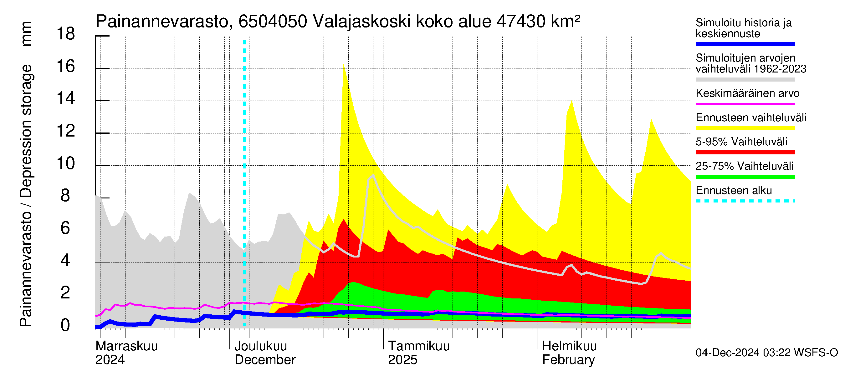 Kemijoen vesistöalue - Valajaskoski: Painannevarasto