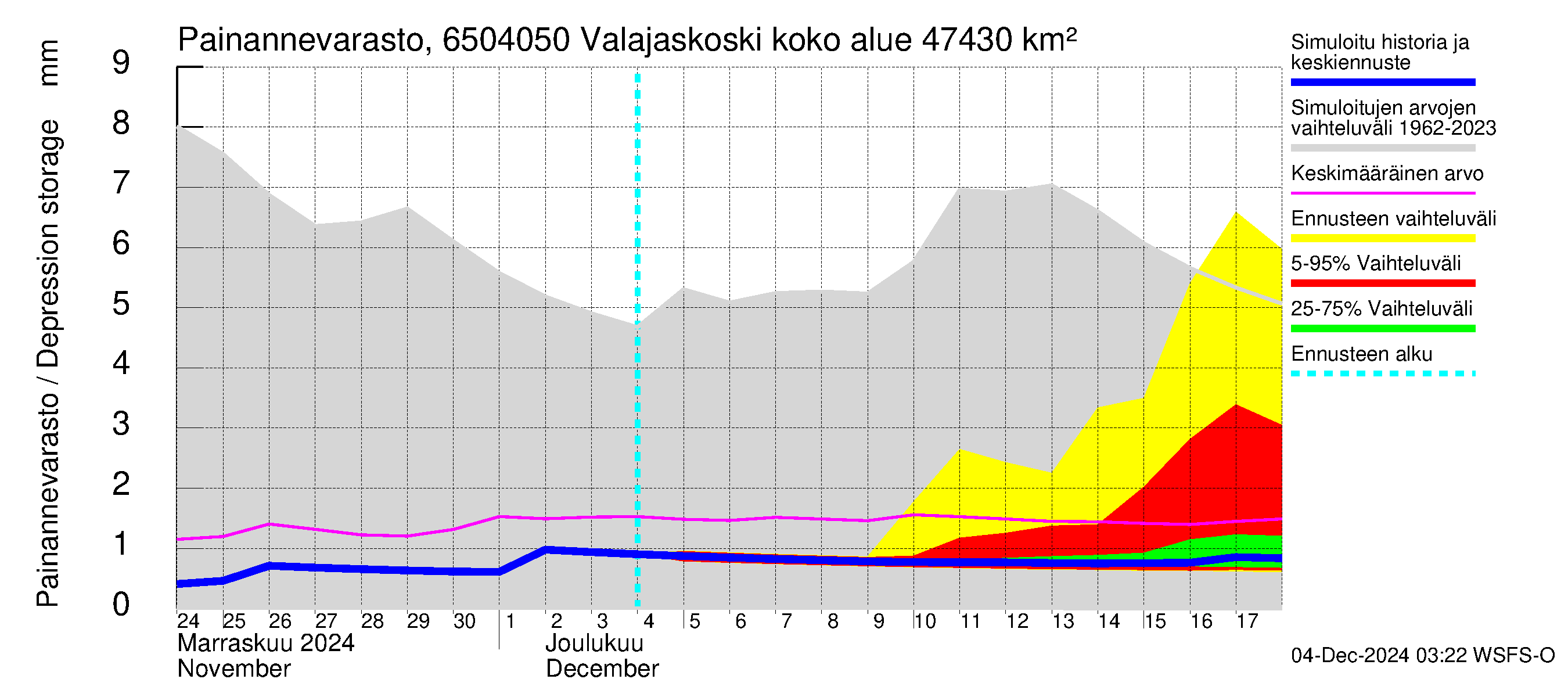 Kemijoen vesistöalue - Valajaskoski: Painannevarasto