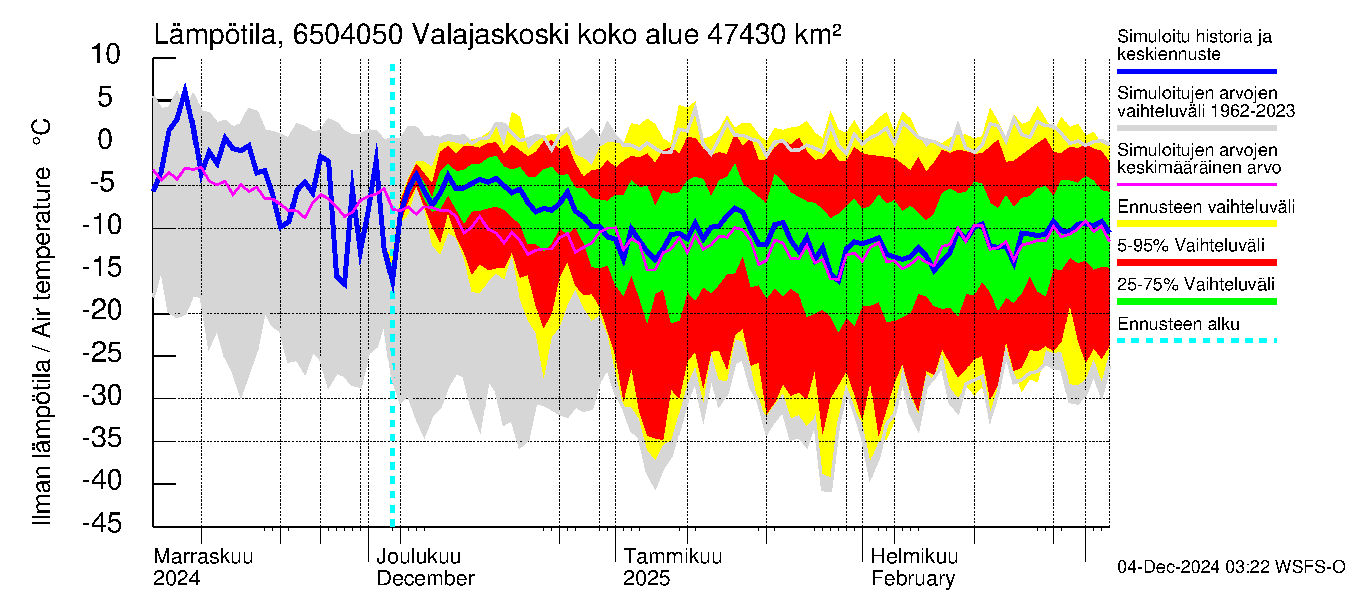 Kemijoen vesistöalue - Valajaskoski: Ilman lämpötila