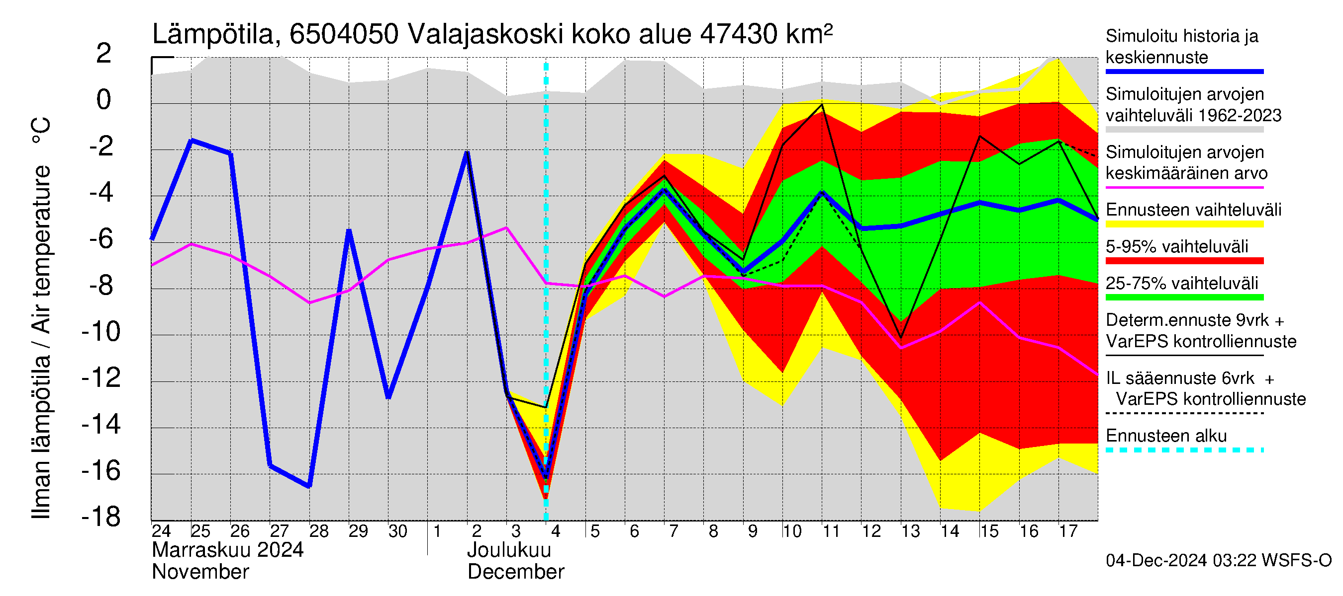 Kemijoen vesistöalue - Valajaskoski: Ilman lämpötila