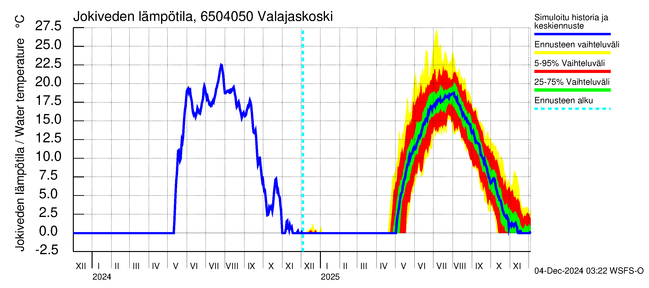 Kemijoen vesistöalue - Valajaskoski: Jokiveden lämpötila