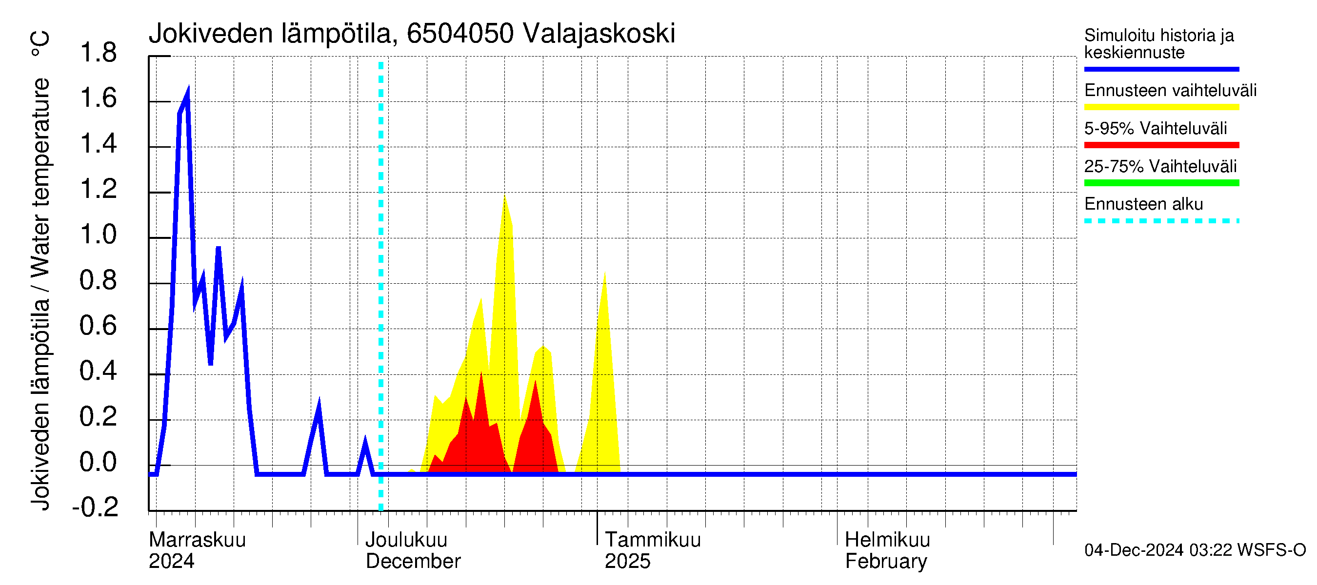 Kemijoen vesistöalue - Valajaskoski: Jokiveden lämpötila