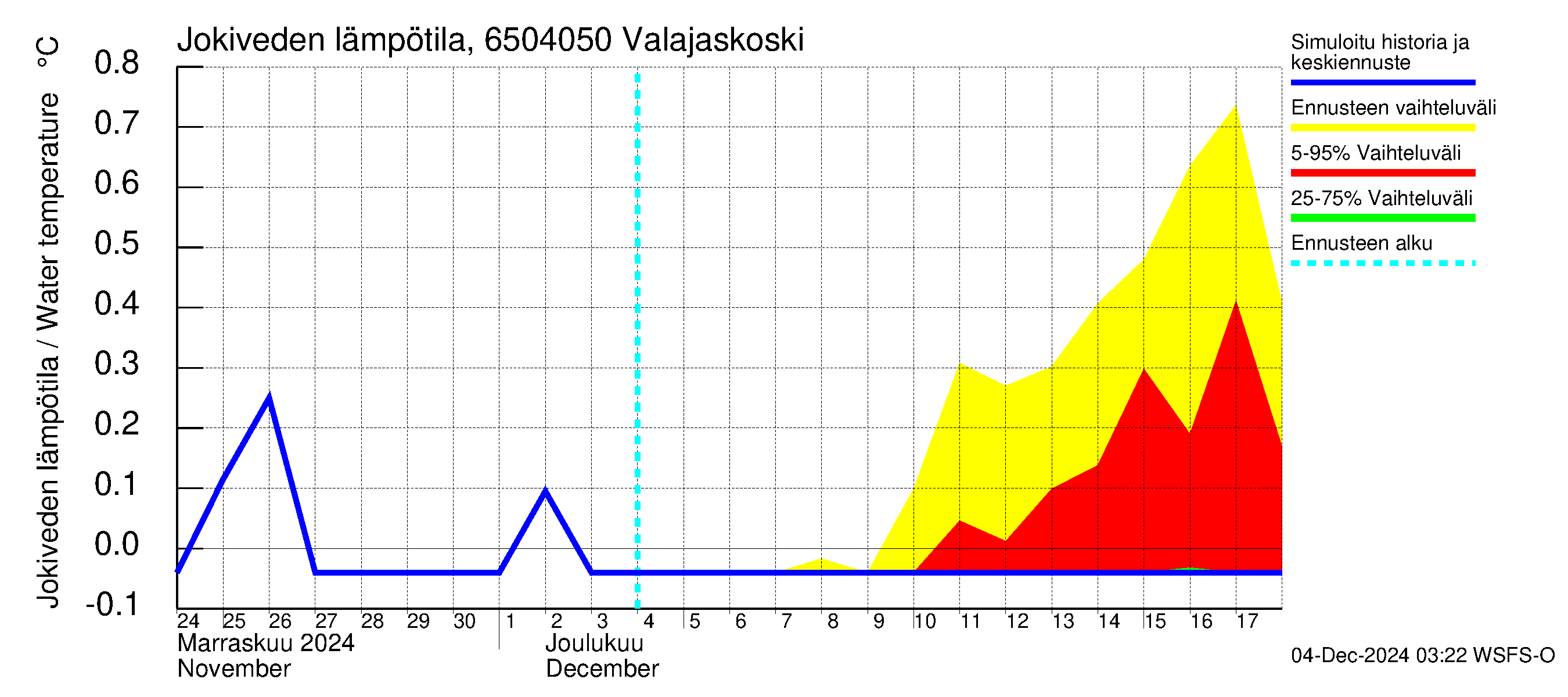 Kemijoen vesistöalue - Valajaskoski: Jokiveden lämpötila