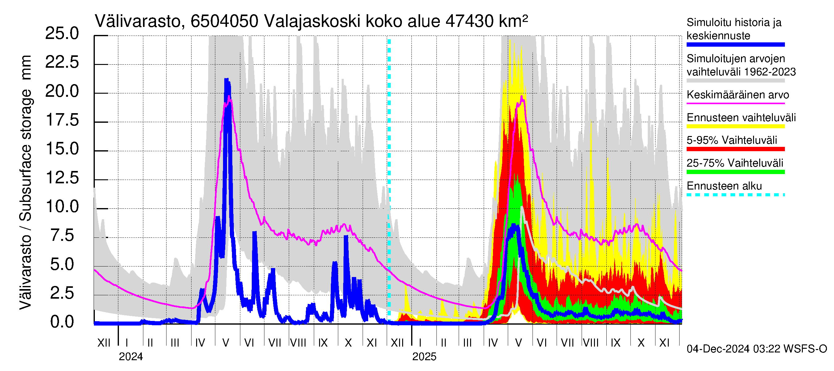 Kemijoen vesistöalue - Valajaskoski: Välivarasto