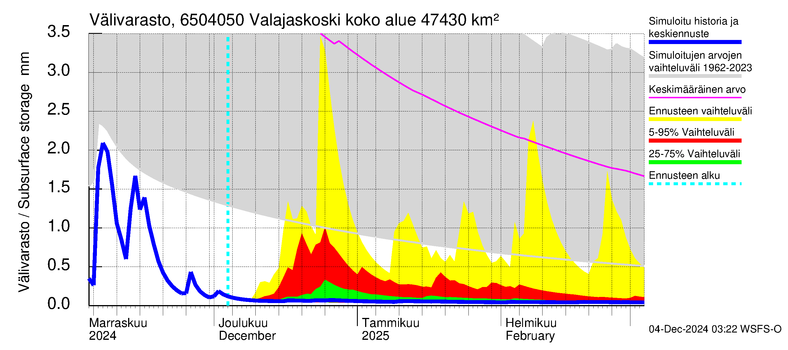 Kemijoen vesistöalue - Valajaskoski: Välivarasto