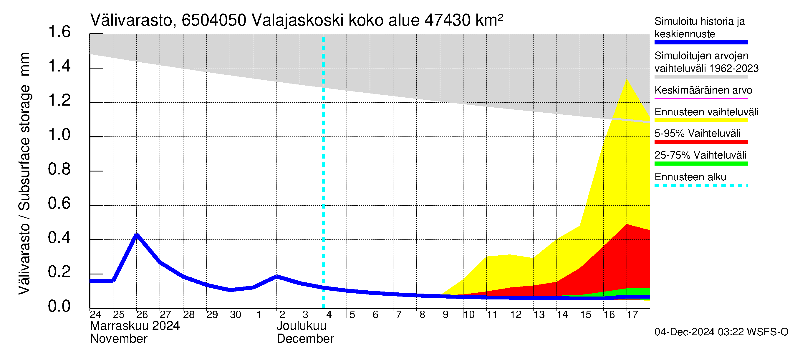 Kemijoen vesistöalue - Valajaskoski: Välivarasto