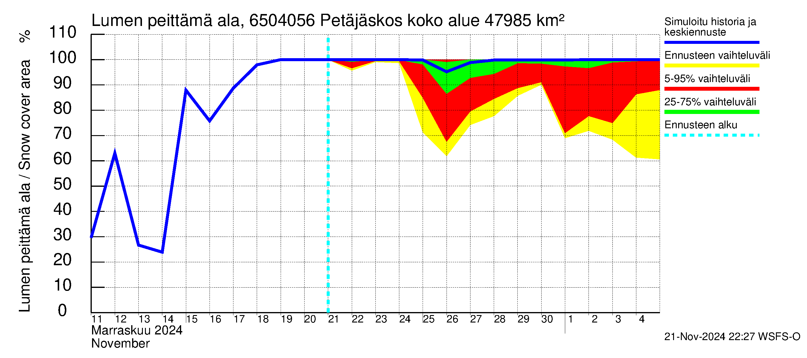 Kemijoen vesistöalue - Petäjäskoski: Lumen peittämä ala