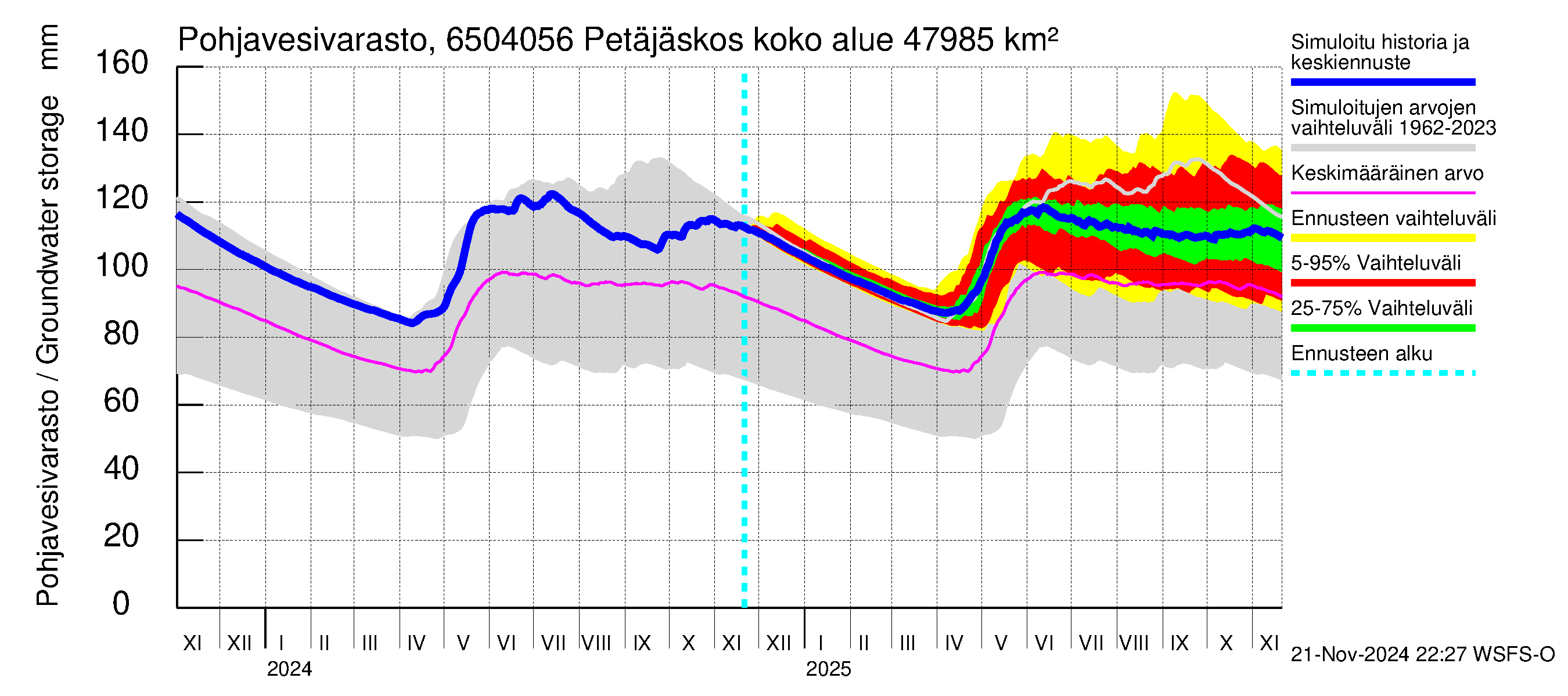 Kemijoen vesistöalue - Petäjäskoski: Pohjavesivarasto