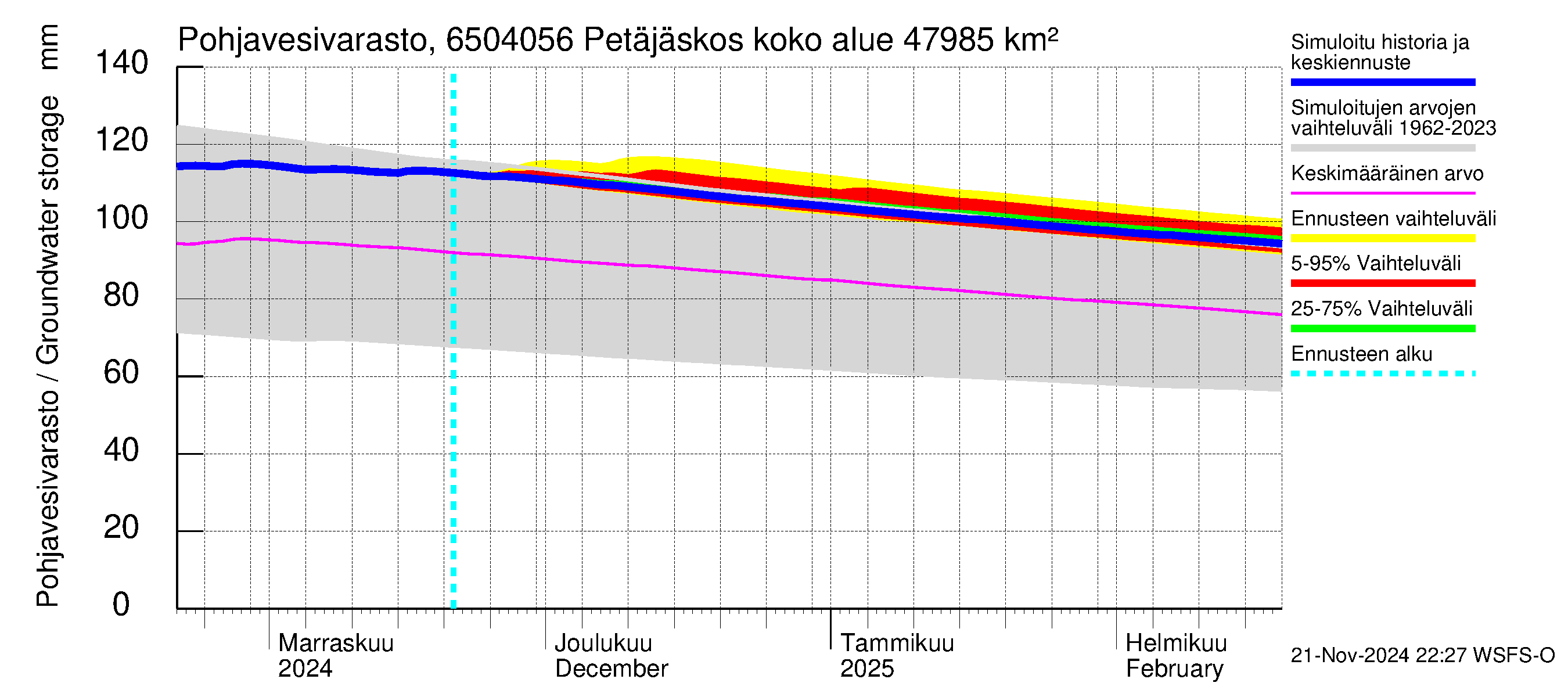 Kemijoen vesistöalue - Petäjäskoski: Pohjavesivarasto