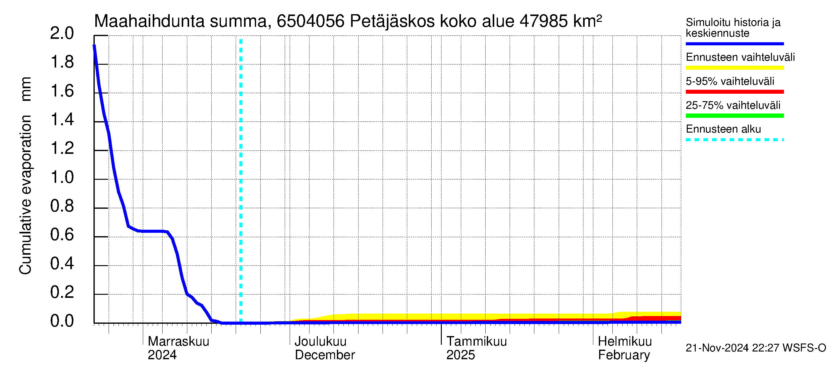 Kemijoen vesistöalue - Petäjäskoski: Haihdunta maa-alueelta - summa