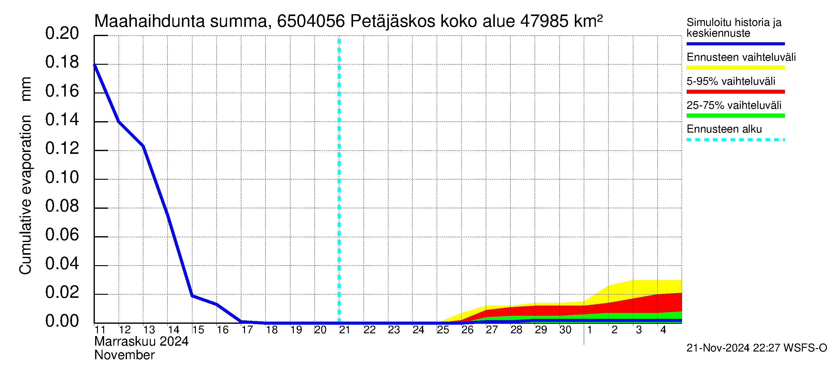 Kemijoen vesistöalue - Petäjäskoski: Haihdunta maa-alueelta - summa