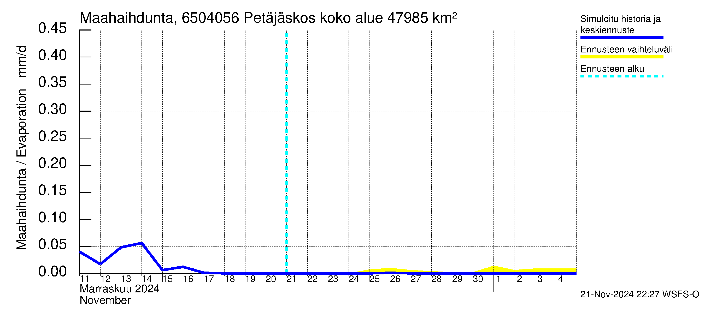 Kemijoen vesistöalue - Petäjäskoski: Haihdunta maa-alueelta