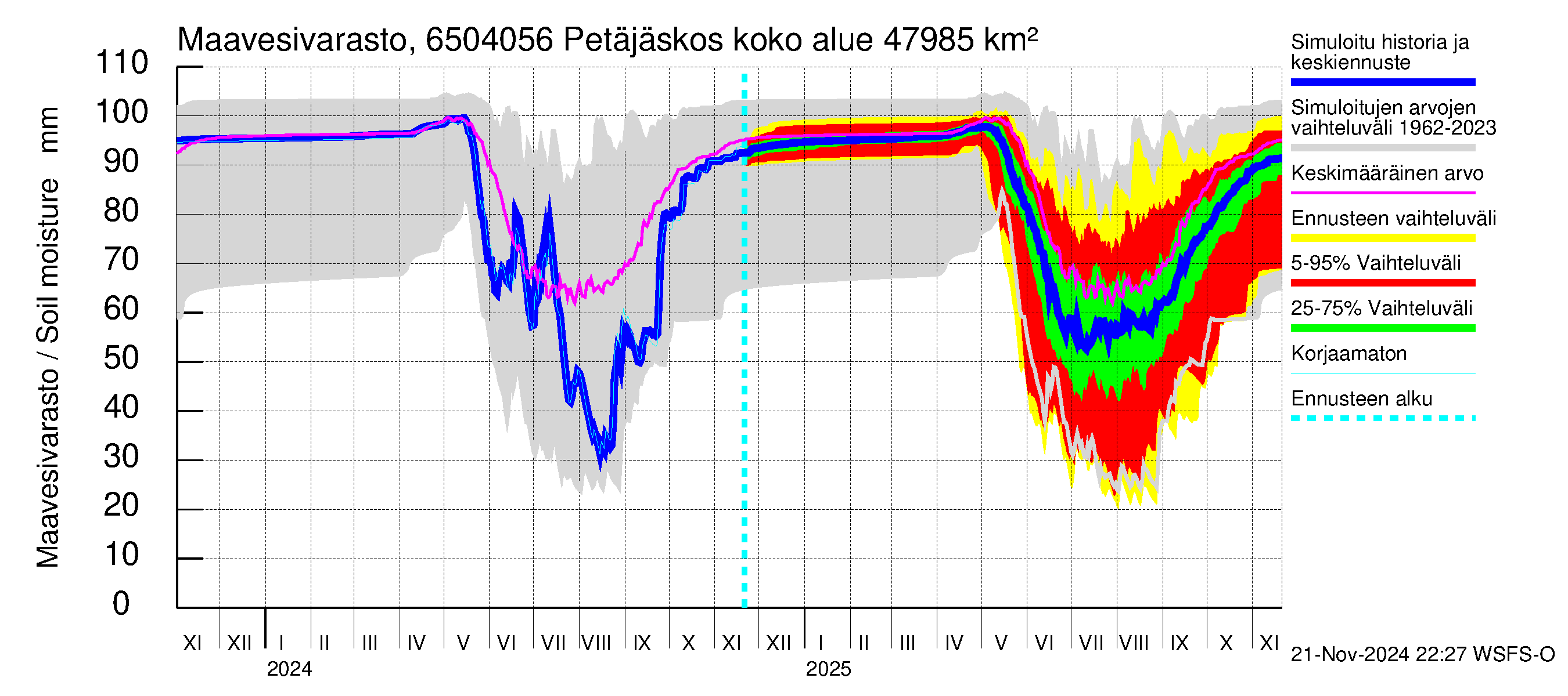 Kemijoen vesistöalue - Petäjäskoski: Maavesivarasto