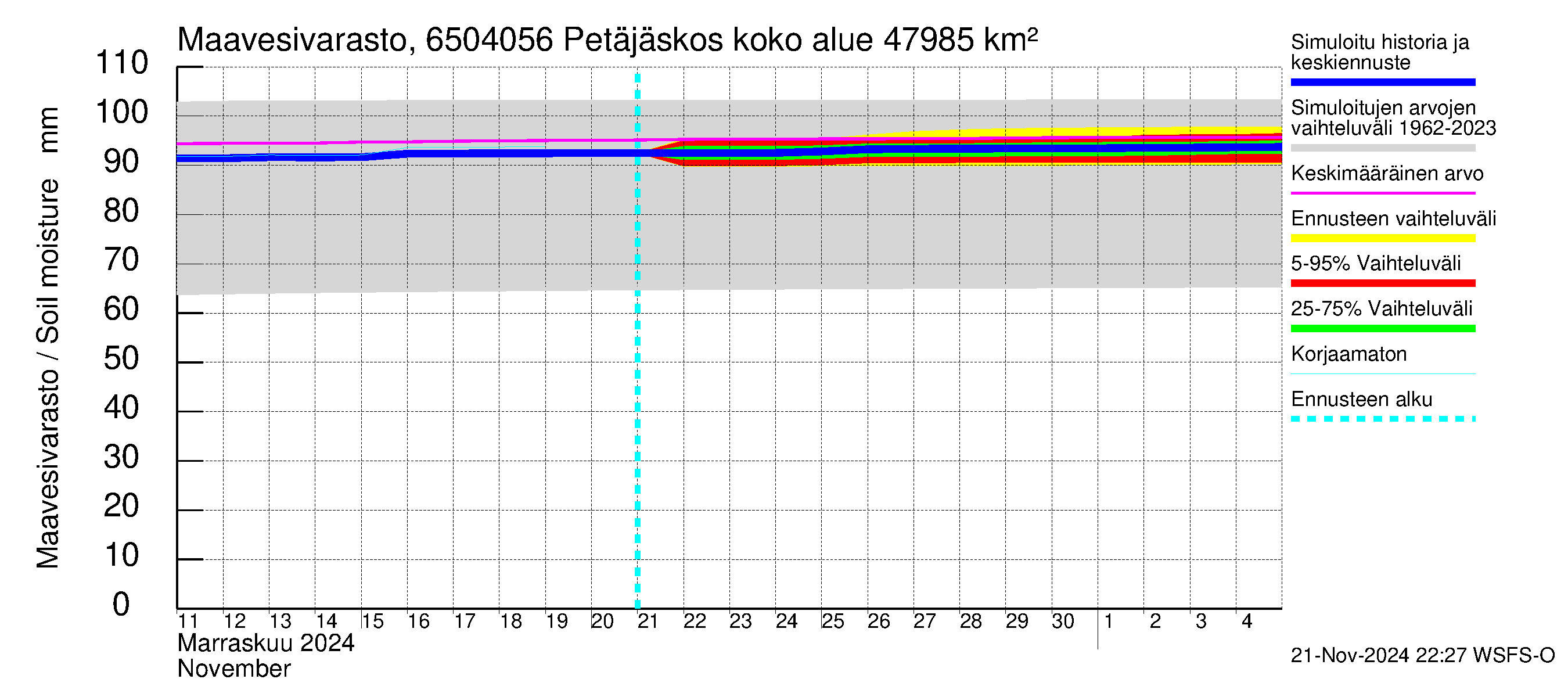 Kemijoen vesistöalue - Petäjäskoski: Maavesivarasto