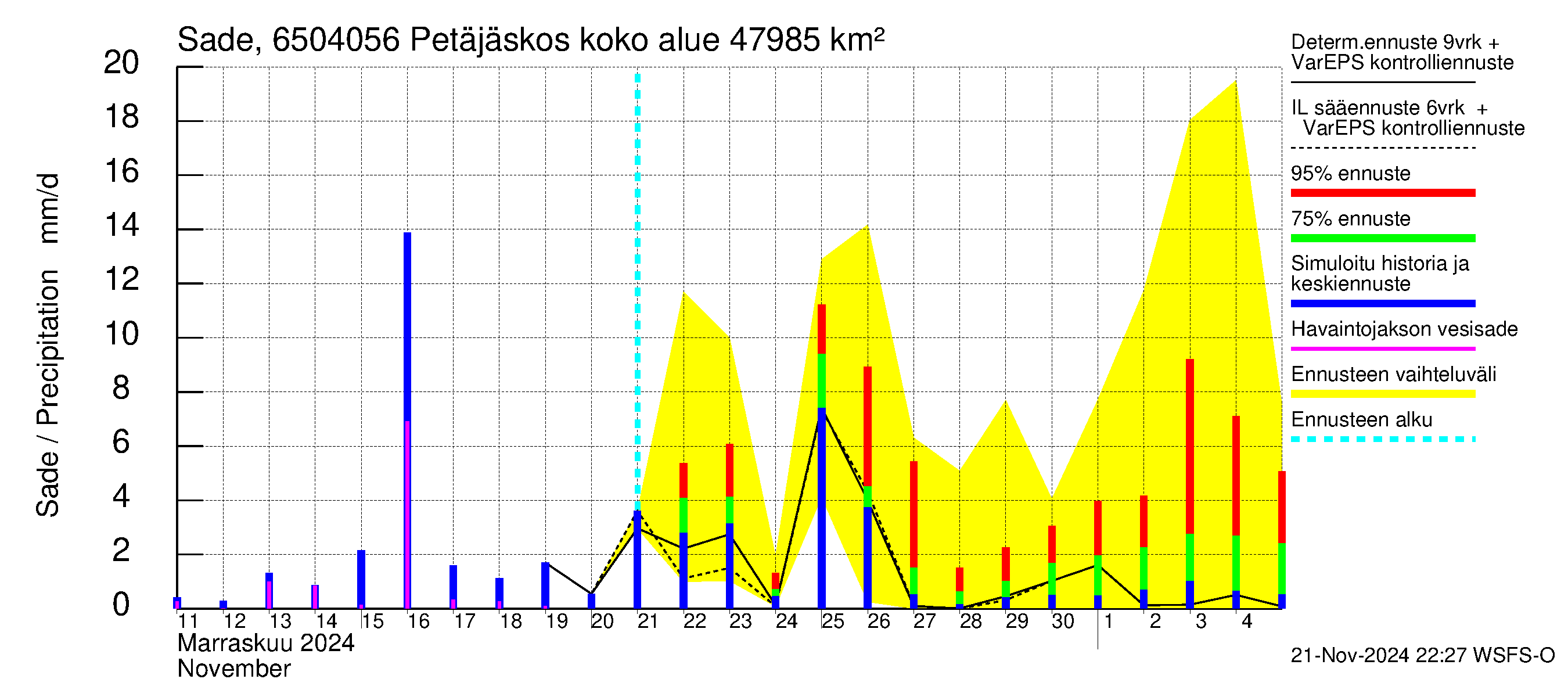 Kemijoen vesistöalue - Petäjäskoski: Sade