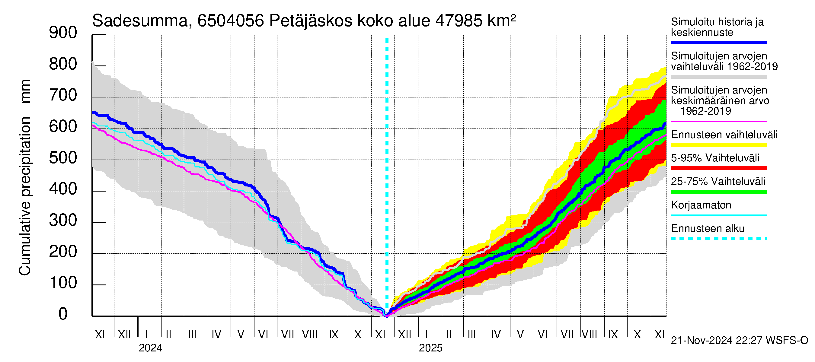 Kemijoen vesistöalue - Petäjäskoski: Sade - summa