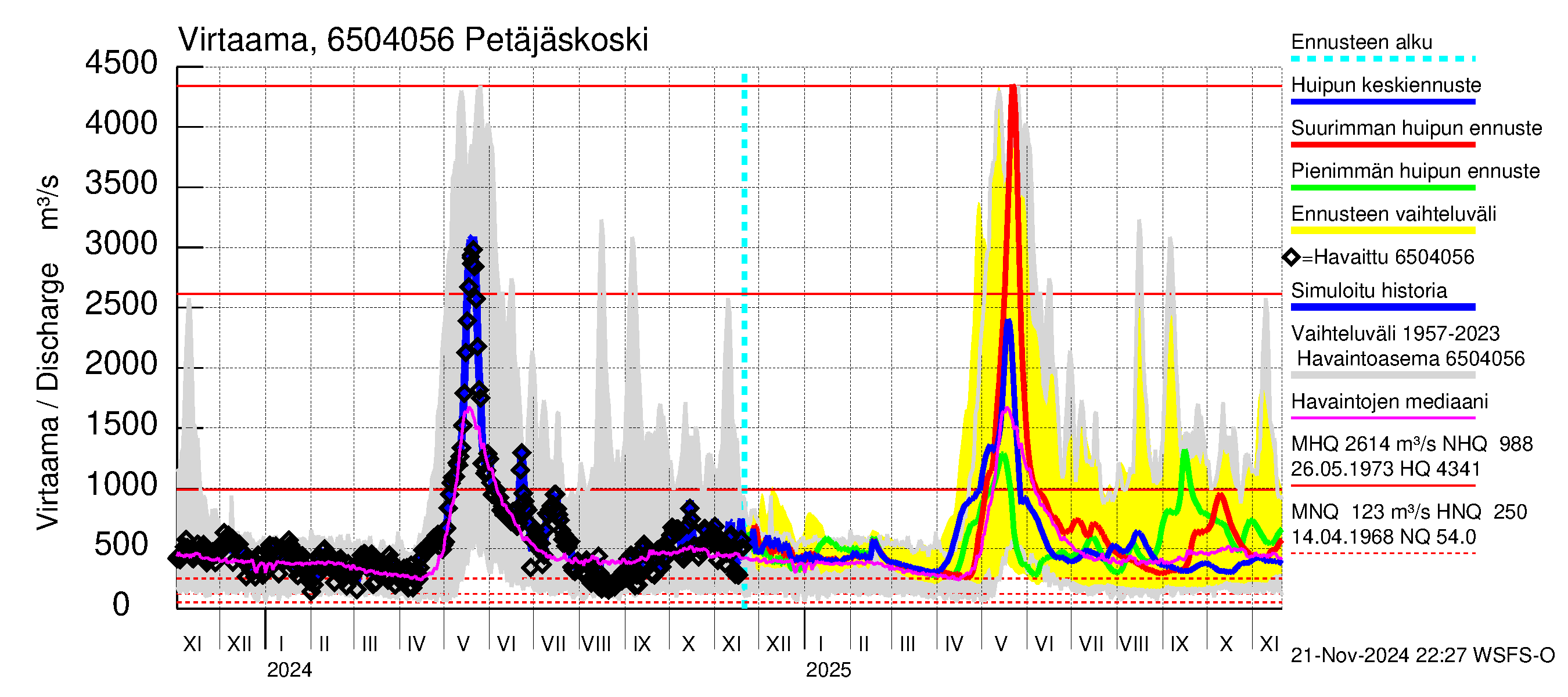 Kemijoen vesistöalue - Petäjäskoski: Virtaama / juoksutus - huippujen keski- ja ääriennusteet