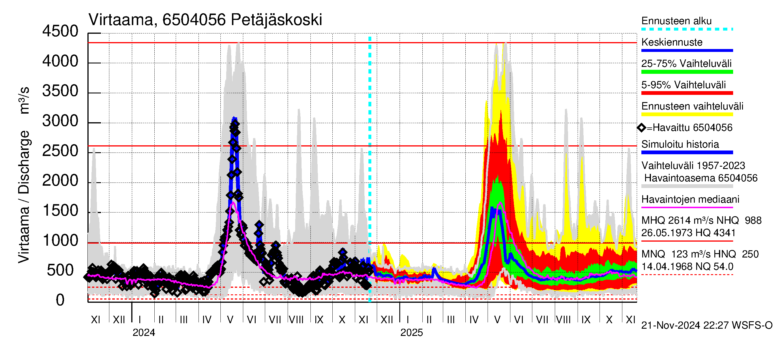 Kemijoen vesistöalue - Petäjäskoski: Virtaama / juoksutus - jakaumaennuste