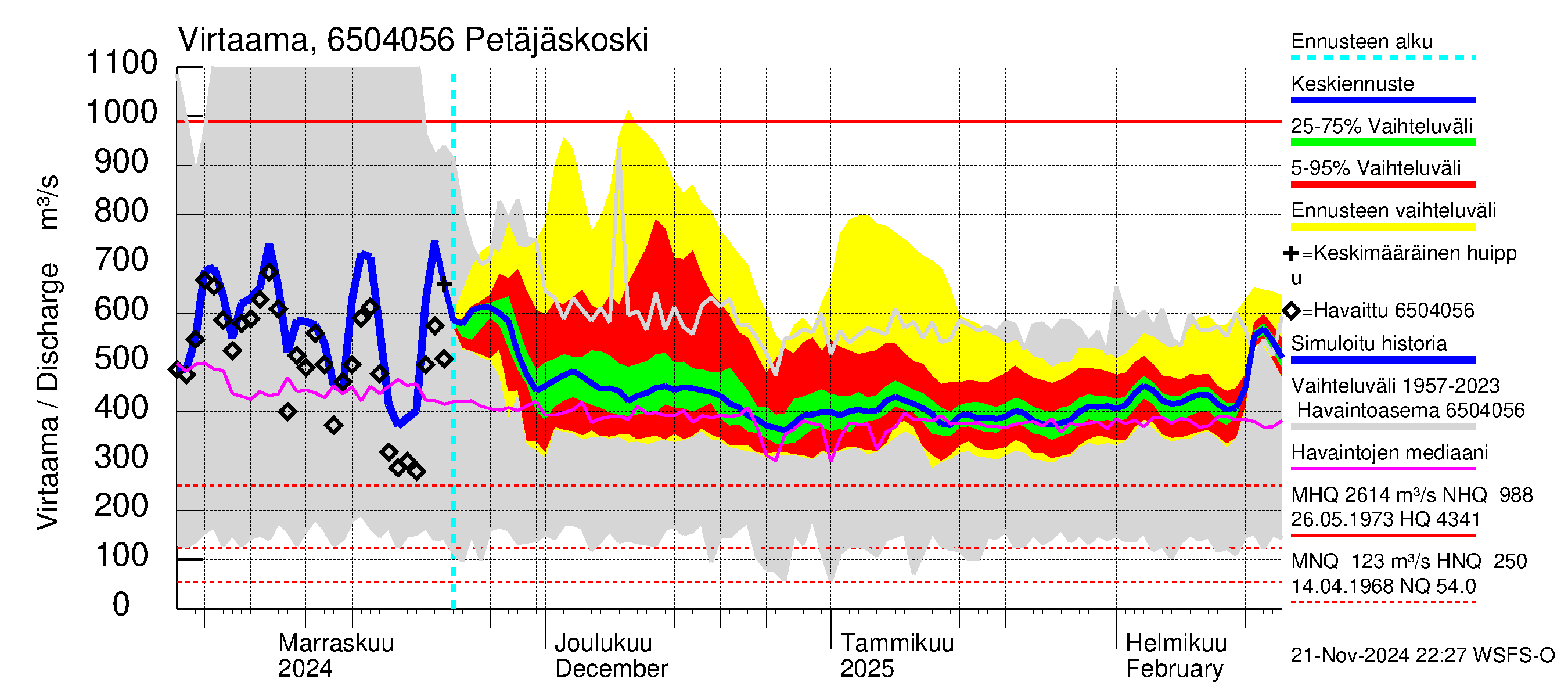 Kemijoen vesistöalue - Petäjäskoski: Virtaama / juoksutus - jakaumaennuste