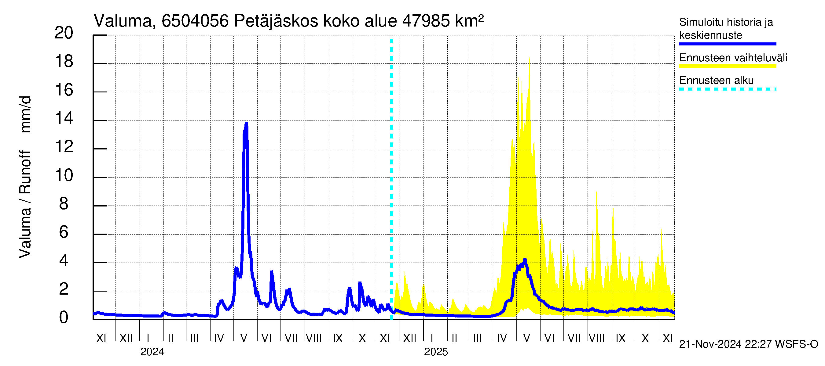 Kemijoen vesistöalue - Petäjäskoski: Valuma