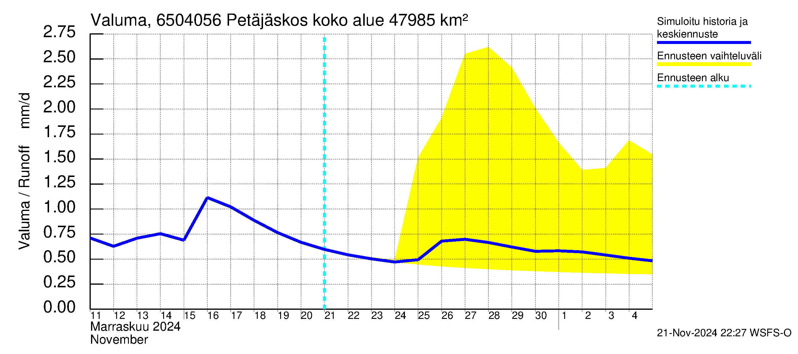 Kemijoen vesistöalue - Petäjäskoski: Valuma