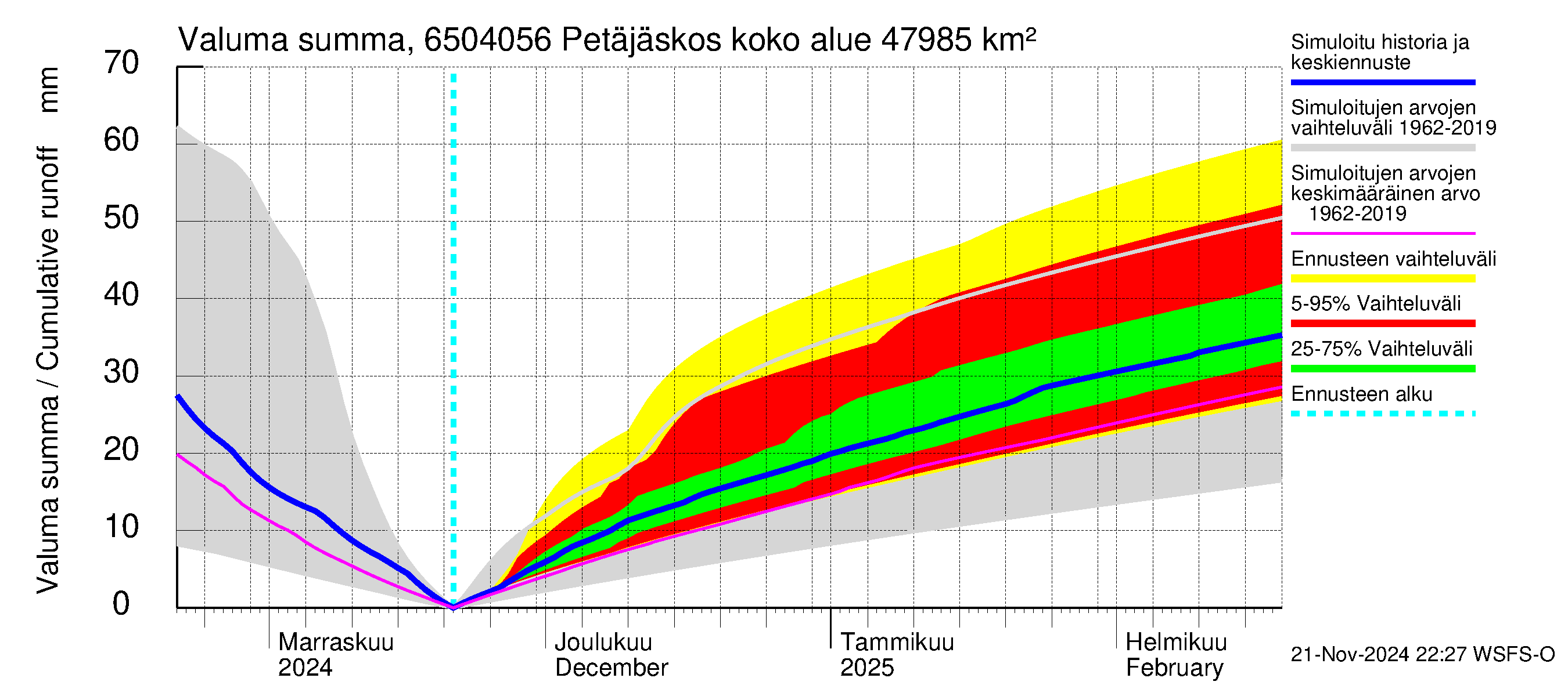 Kemijoen vesistöalue - Petäjäskoski: Valuma - summa