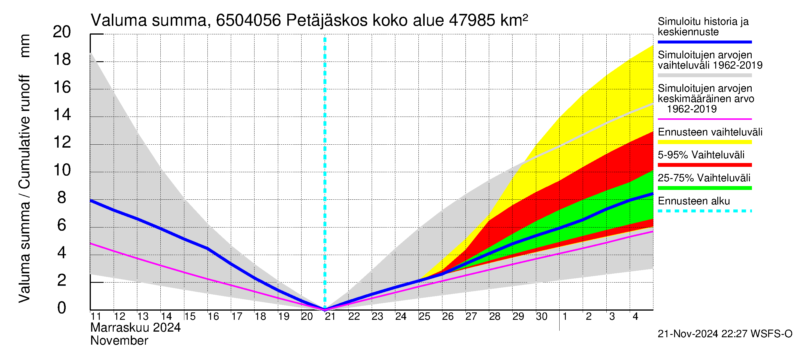 Kemijoen vesistöalue - Petäjäskoski: Valuma - summa