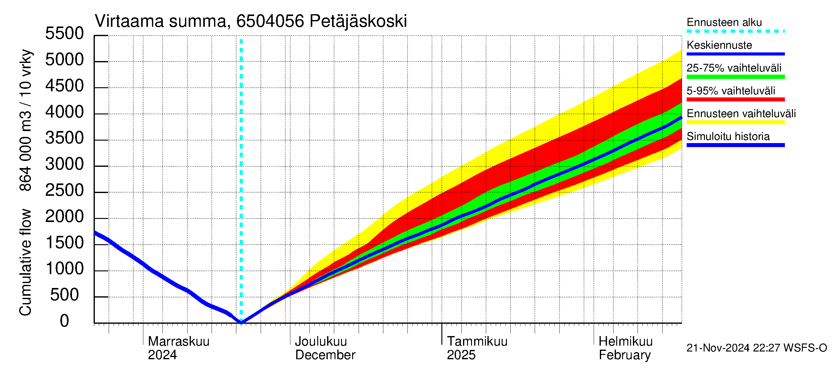 Kemijoen vesistöalue - Petäjäskoski: Virtaama / juoksutus - summa