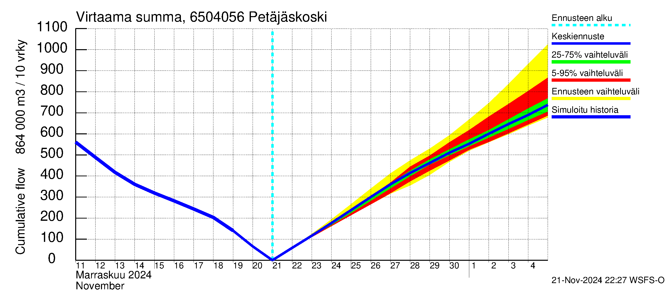 Kemijoen vesistöalue - Petäjäskoski: Virtaama / juoksutus - summa