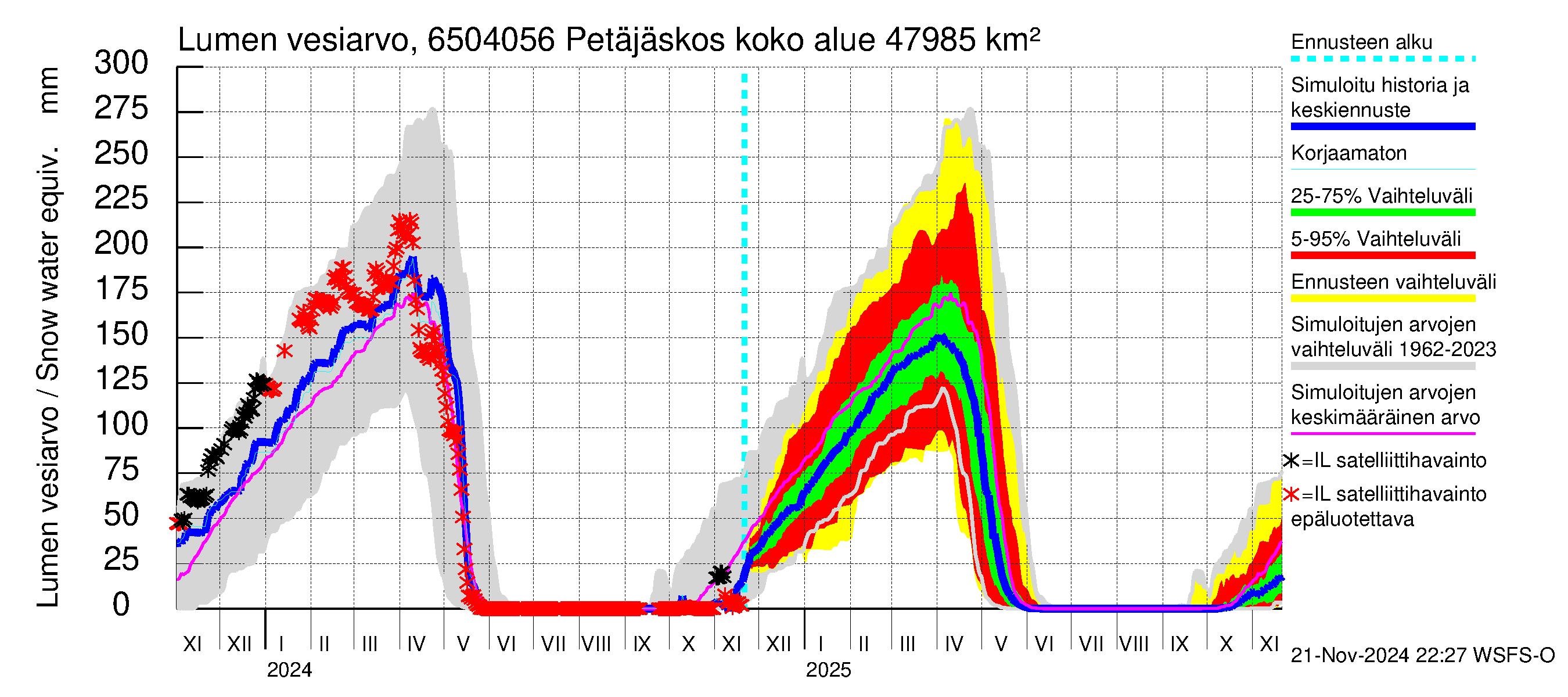 Kemijoen vesistöalue - Petäjäskoski: Lumen vesiarvo