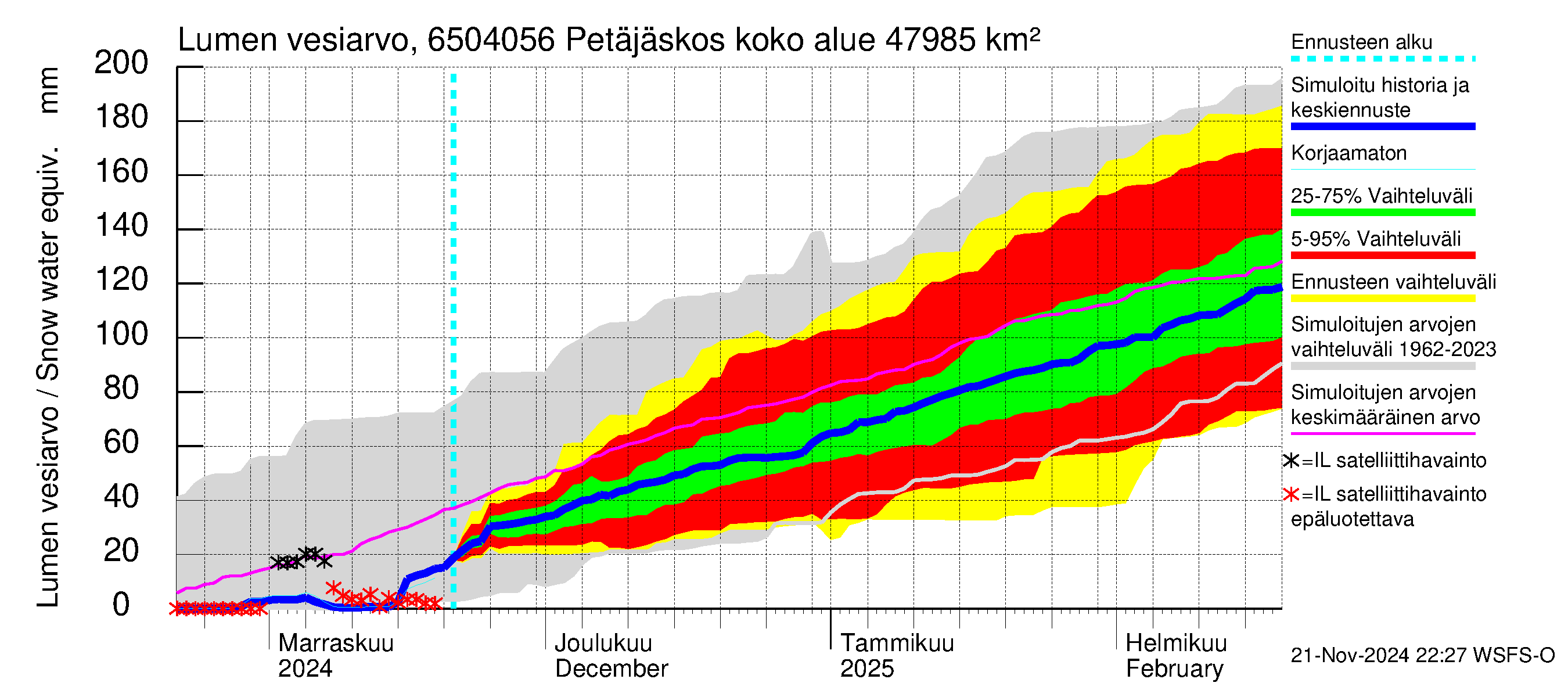 Kemijoen vesistöalue - Petäjäskoski: Lumen vesiarvo