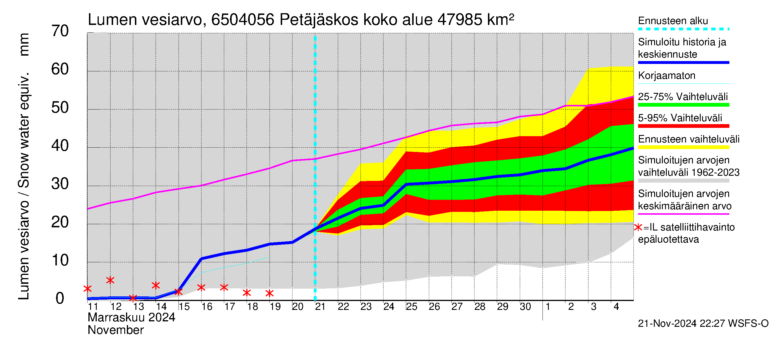 Kemijoen vesistöalue - Petäjäskoski: Lumen vesiarvo