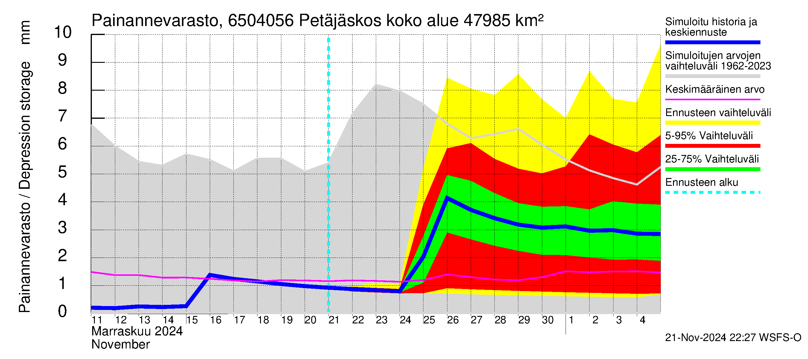 Kemijoen vesistöalue - Petäjäskoski: Painannevarasto