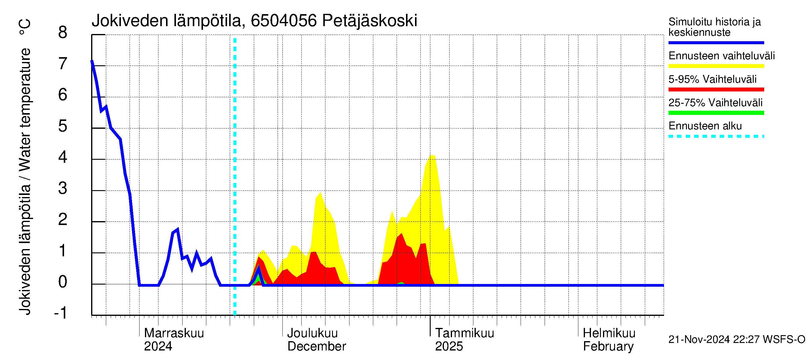 Kemijoen vesistöalue - Petäjäskoski: Jokiveden lämpötila