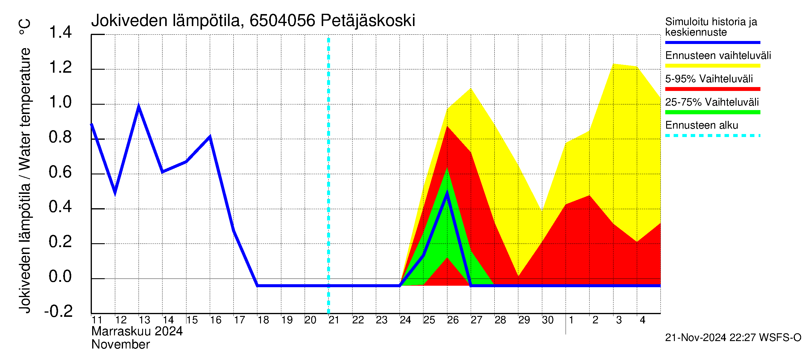 Kemijoen vesistöalue - Petäjäskoski: Jokiveden lämpötila