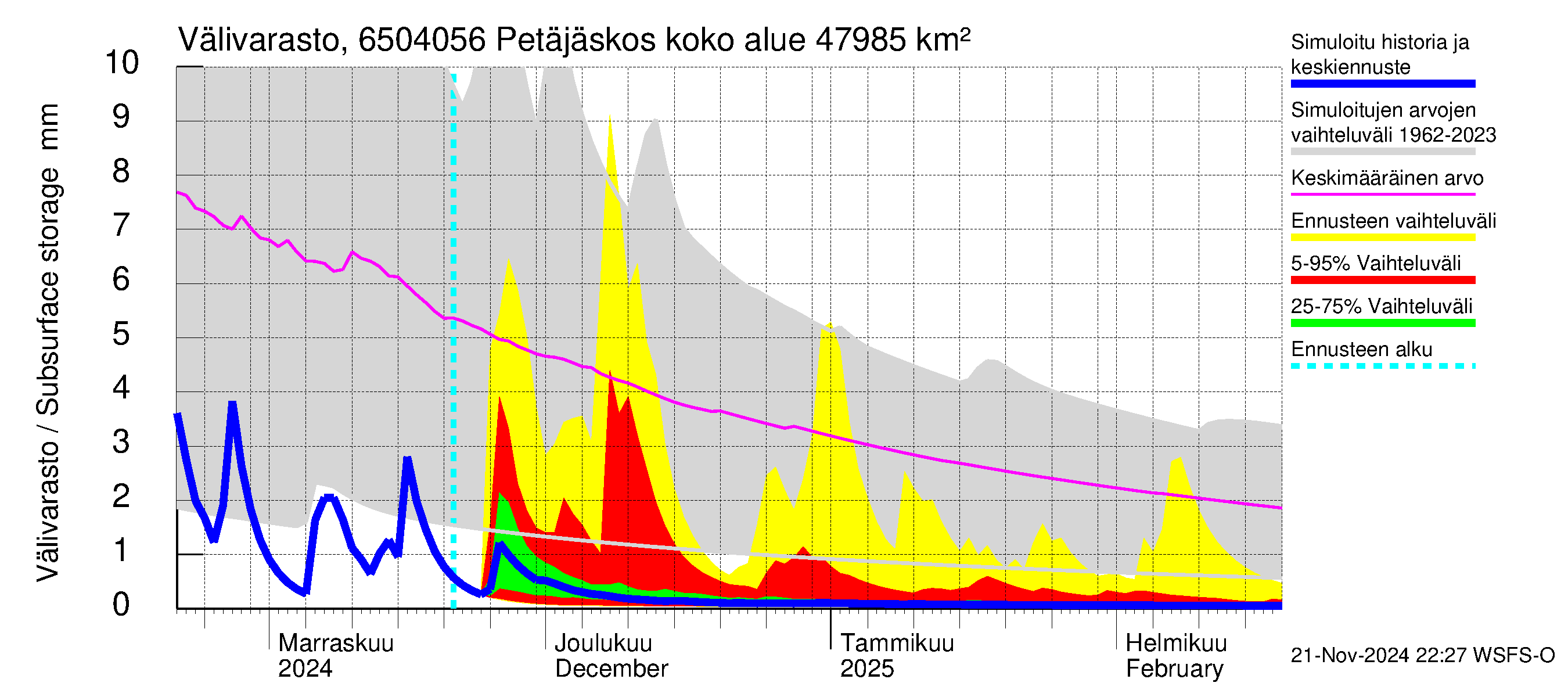 Kemijoen vesistöalue - Petäjäskoski: Välivarasto