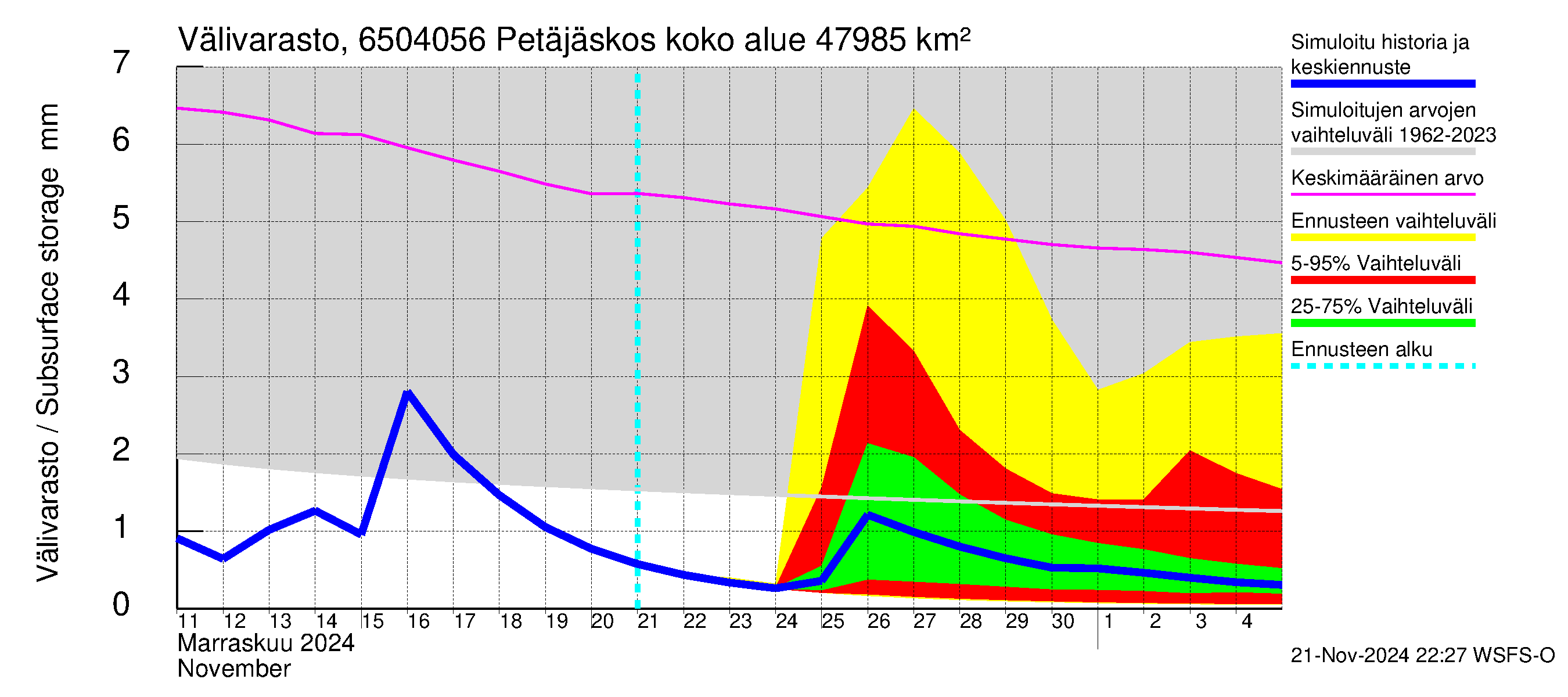 Kemijoen vesistöalue - Petäjäskoski: Välivarasto