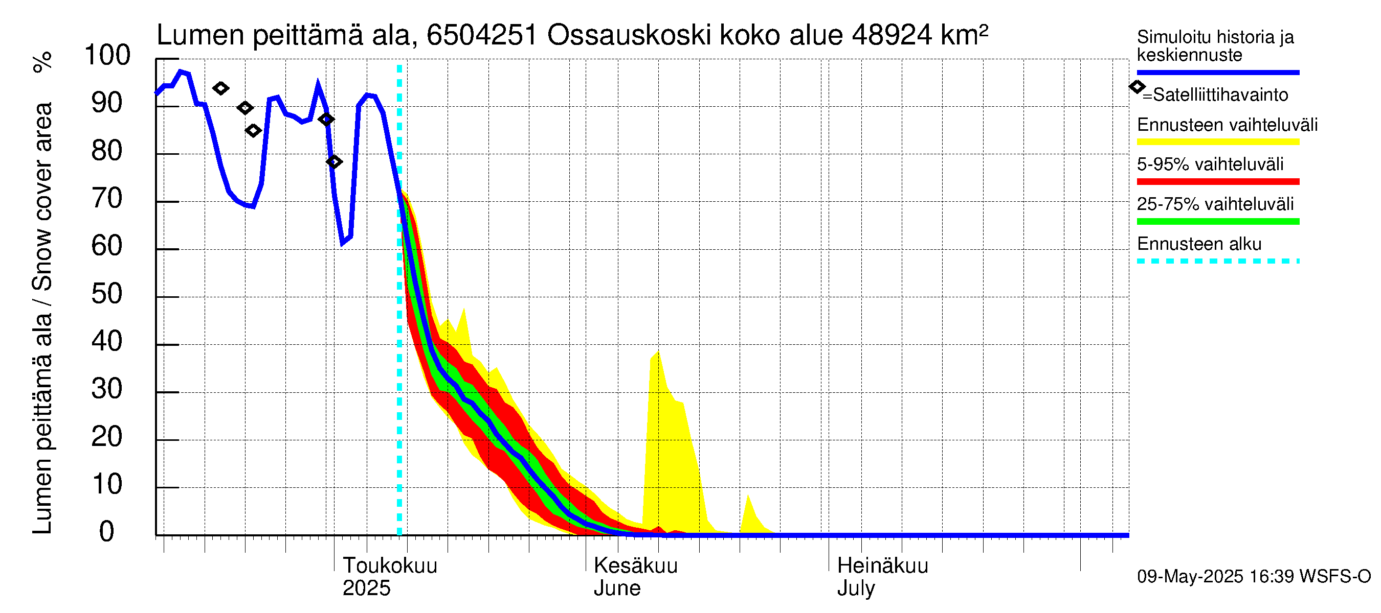 Kemijoen vesistöalue - Ossauskoski: Lumen peittämä ala