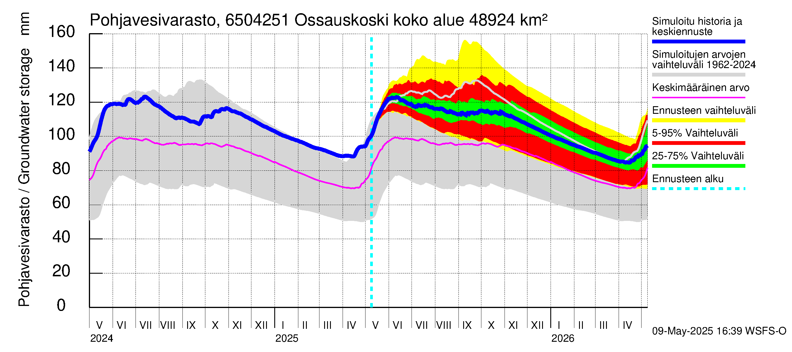 Kemijoen vesistöalue - Ossauskoski: Pohjavesivarasto