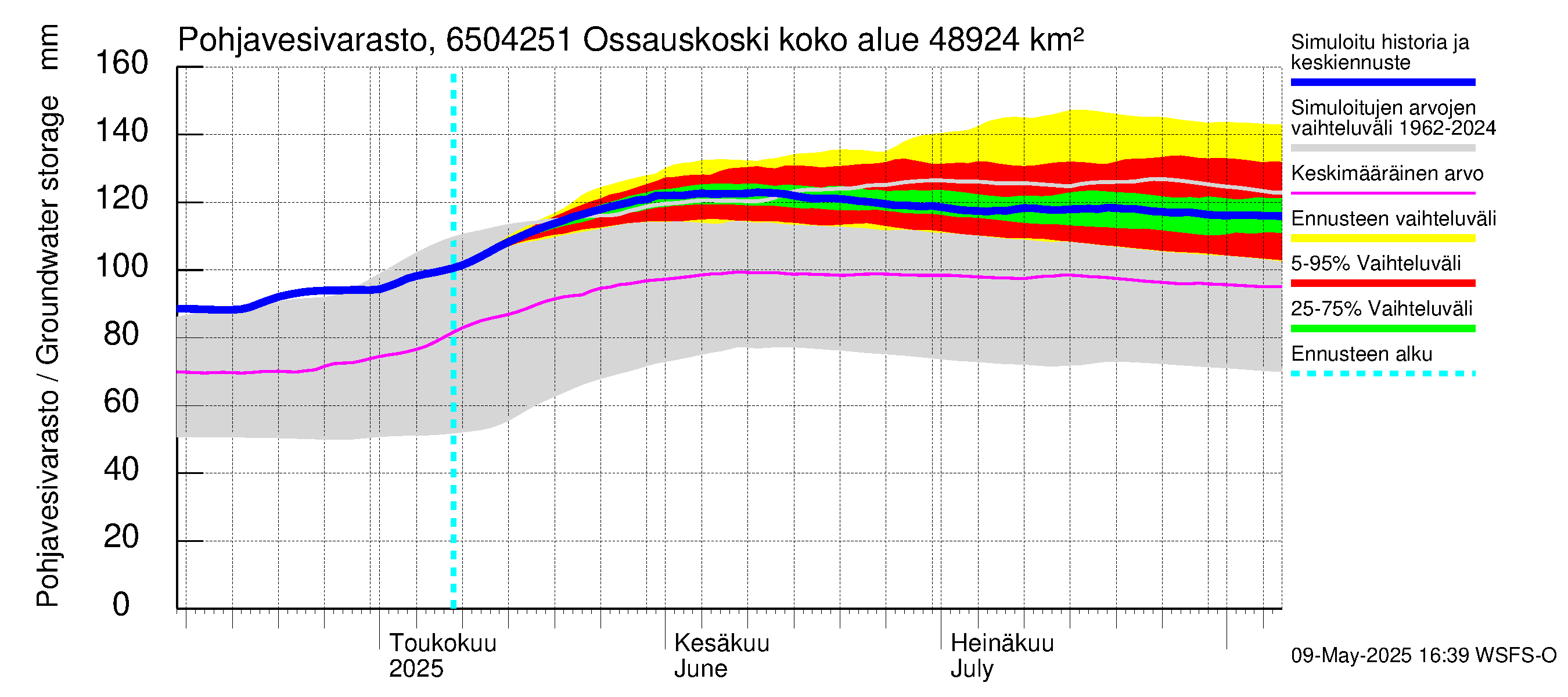 Kemijoen vesistöalue - Ossauskoski: Pohjavesivarasto