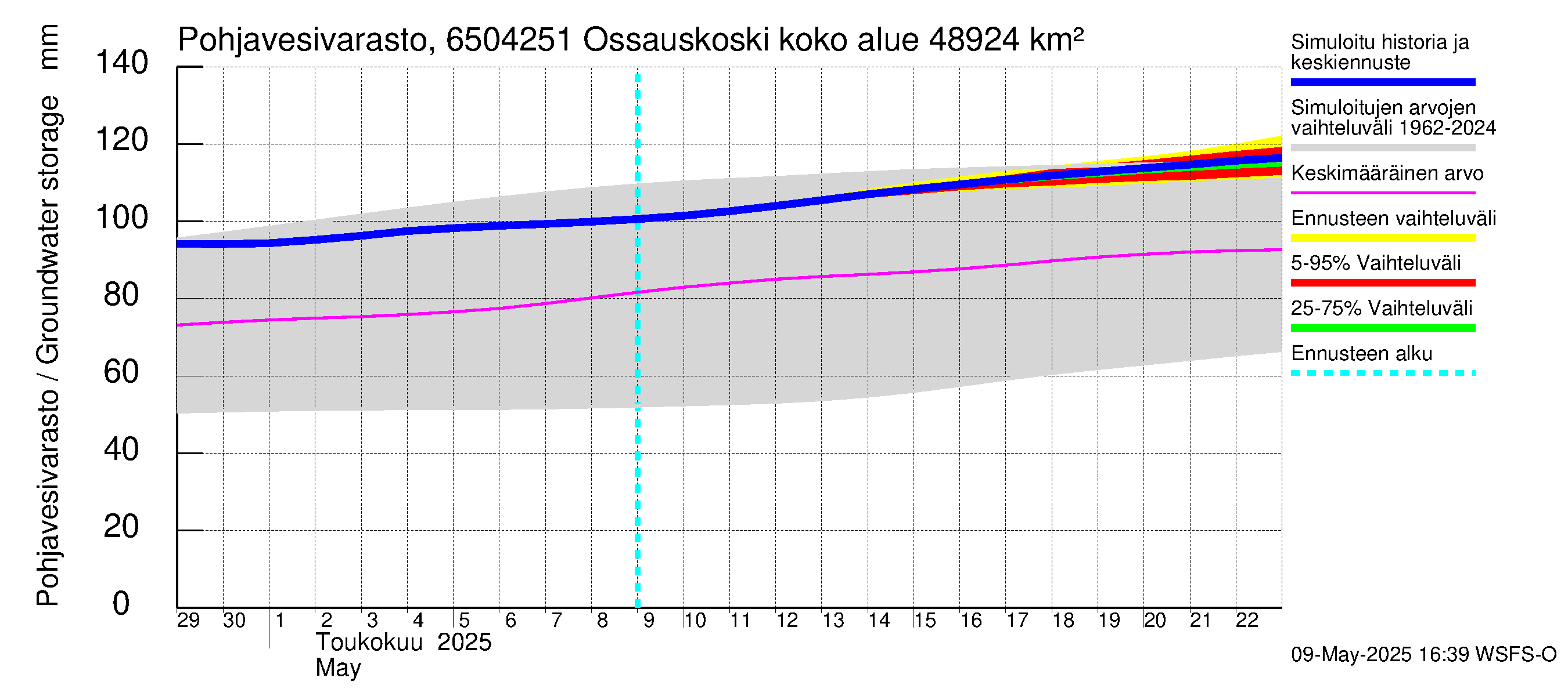 Kemijoen vesistöalue - Ossauskoski: Pohjavesivarasto