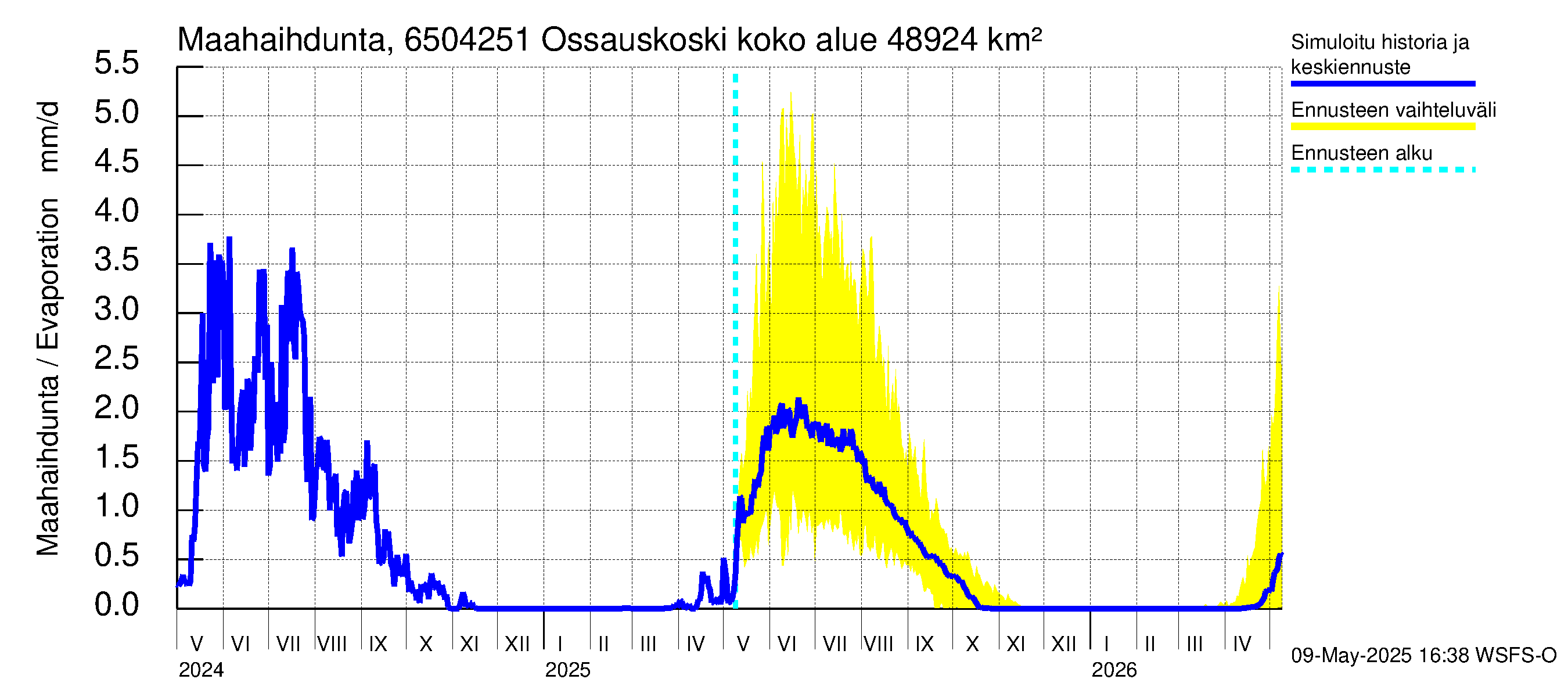 Kemijoen vesistöalue - Ossauskoski: Haihdunta maa-alueelta