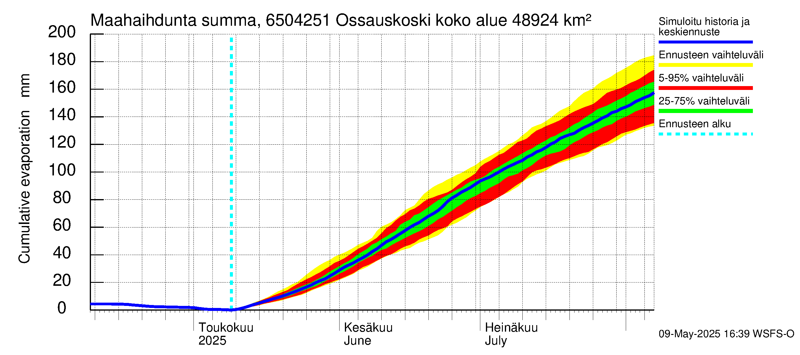 Kemijoen vesistöalue - Ossauskoski: Haihdunta maa-alueelta - summa