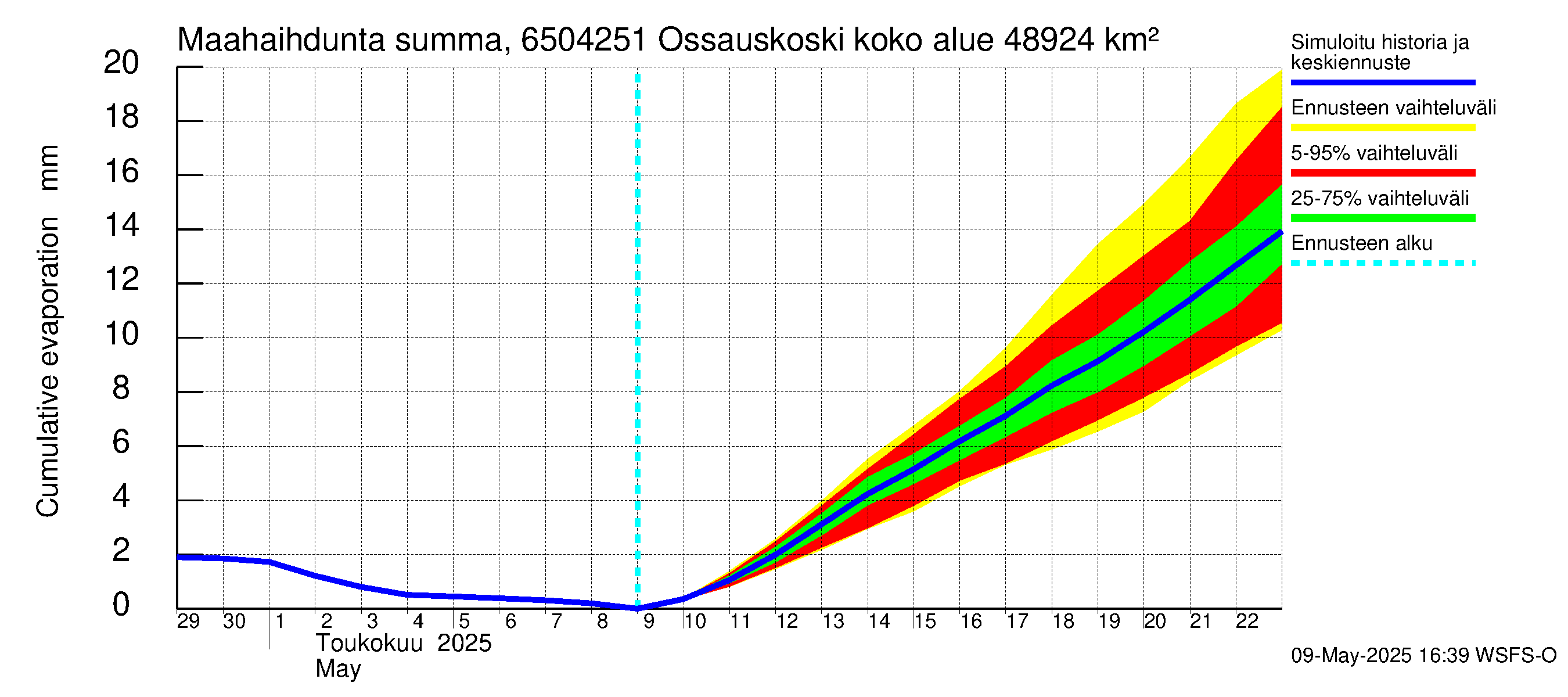 Kemijoen vesistöalue - Ossauskoski: Haihdunta maa-alueelta - summa
