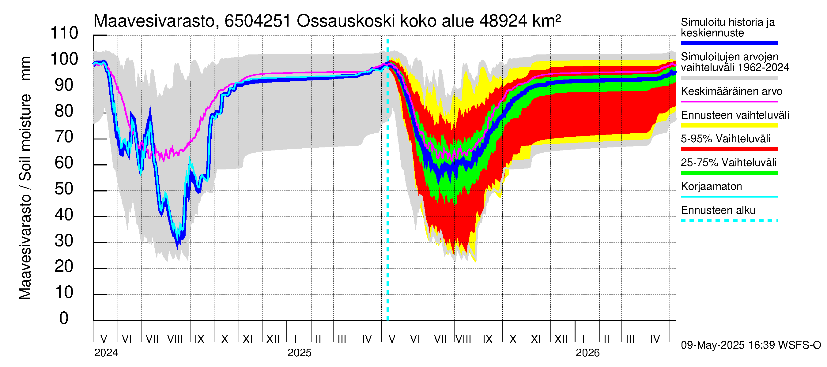 Kemijoen vesistöalue - Ossauskoski: Maavesivarasto