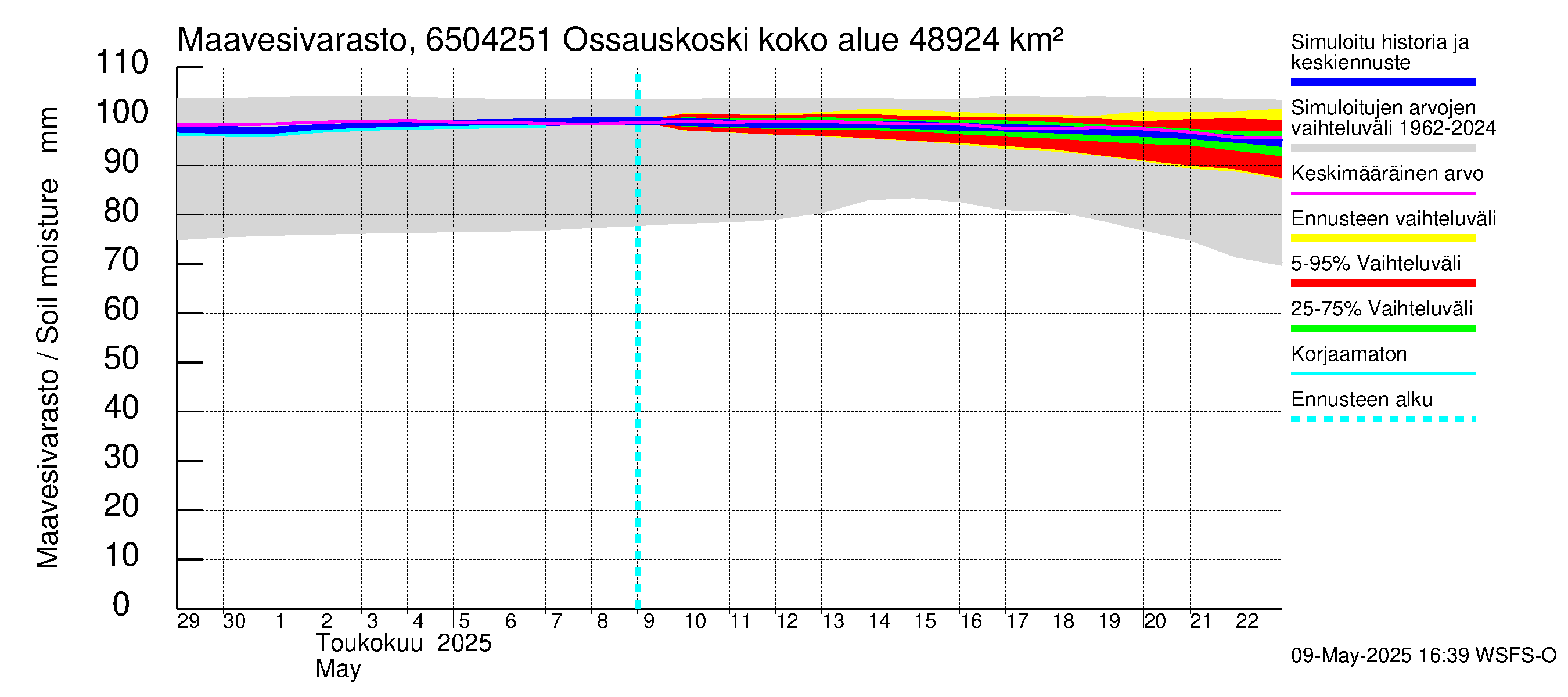 Kemijoen vesistöalue - Ossauskoski: Maavesivarasto