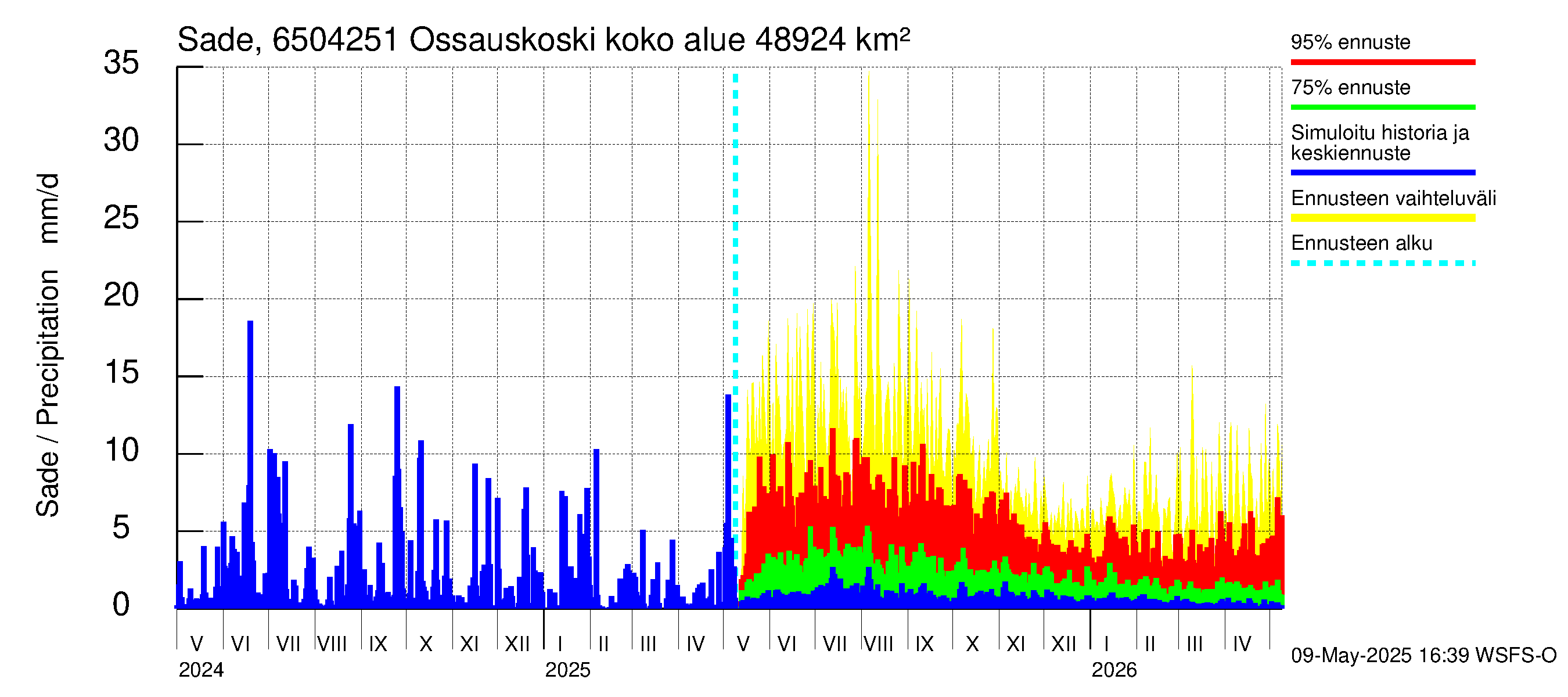 Kemijoen vesistöalue - Ossauskoski: Sade