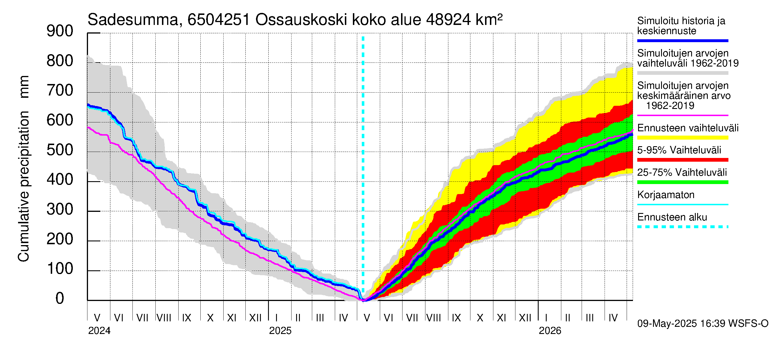 Kemijoen vesistöalue - Ossauskoski: Sade - summa