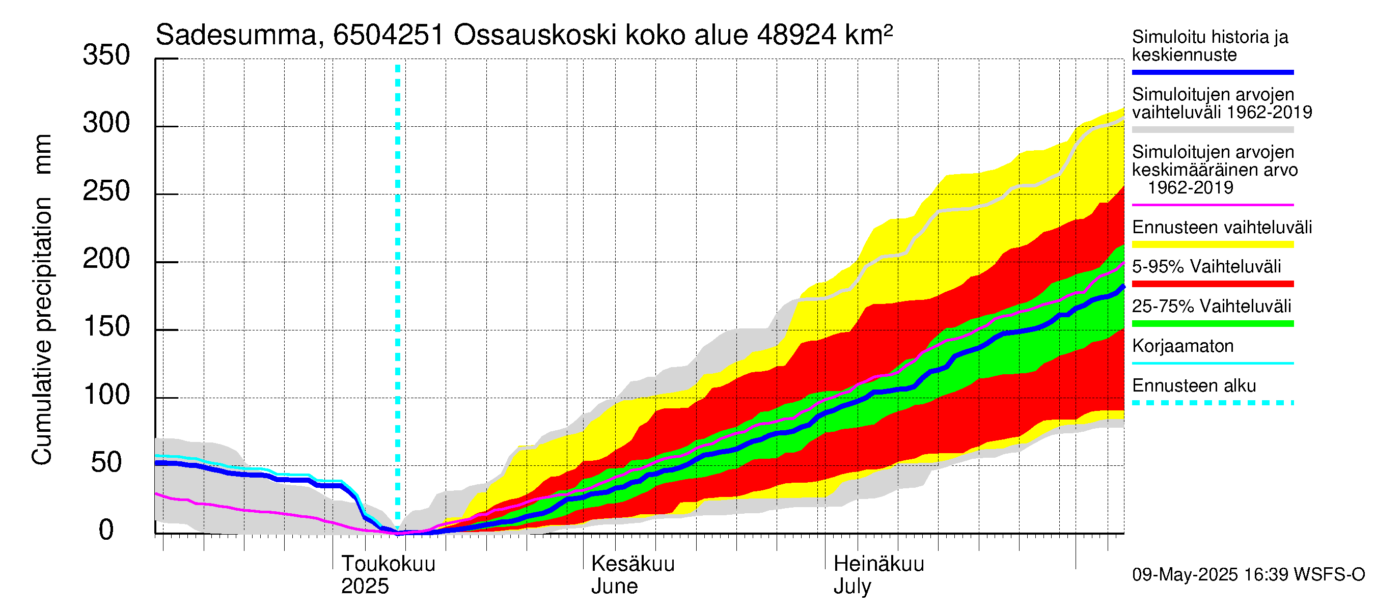 Kemijoen vesistöalue - Ossauskoski: Sade - summa