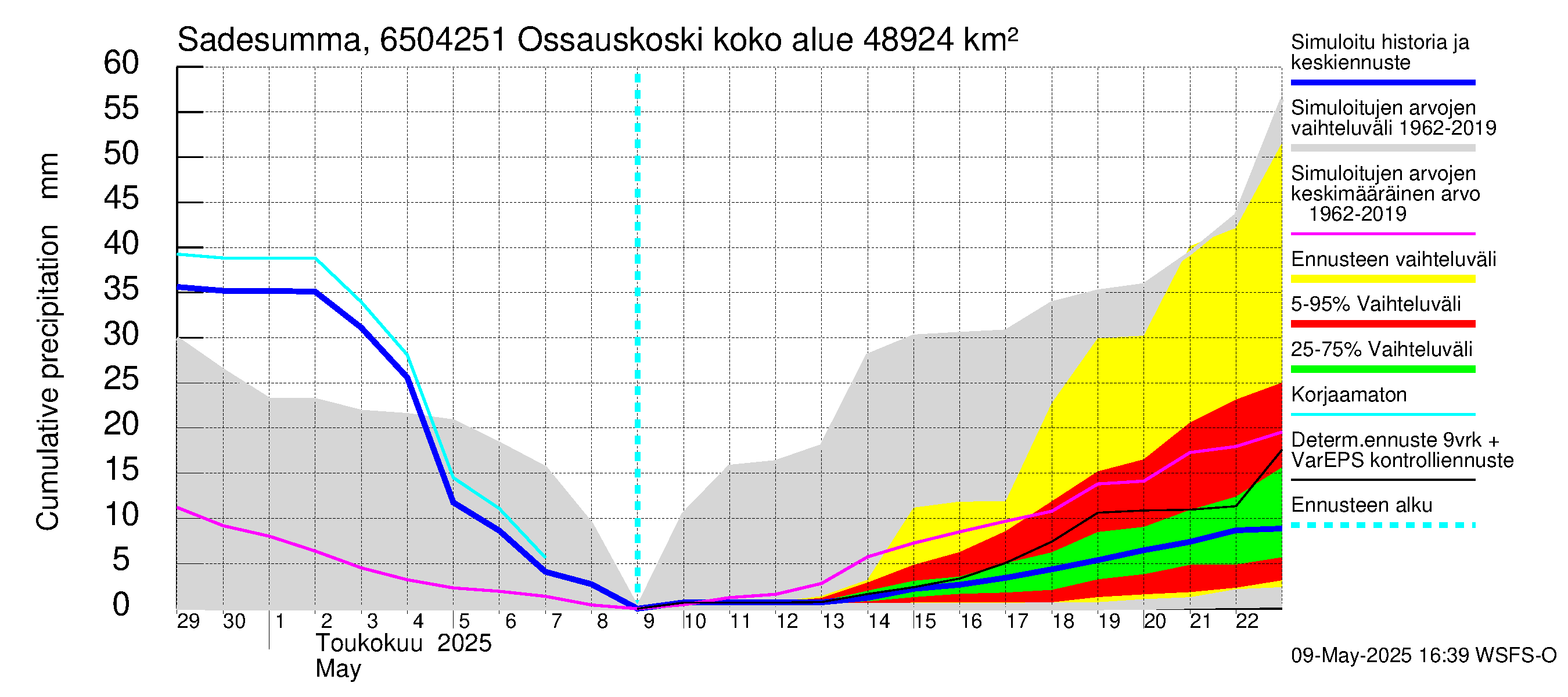 Kemijoen vesistöalue - Ossauskoski: Sade - summa
